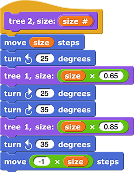 tree 2, size: (size #) {
    move (size) steps
    turn counterclockwise (25) degrees
    tree 1, size: (size ✕ 0.65)
    turn clockwise (25) degrees
    turn clockwise(35) degrees
    tree 1 size: (size ✕ 0.85)
    turn counterclockwise (35) degrees
    move(-1 ✕ size) steps
}