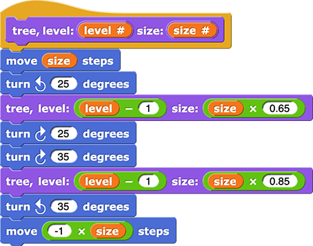 tree, level: (level #) size: (size #){
    move (size) steps
    turn counterclockwise (25) degrees
    tree, level: (level - 1) size: (size ✕ 0.65)
    turn clockwise (25) degrees
    turn clockwise (35) degrees
    tree, level: (level - 1) size: (size ✕ 0.85)
    turn counterclockwise (35) degrees
    move(-1 ✕ size) steps
}